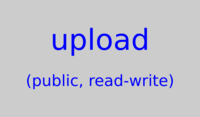 Upload-Bereich (öffentlich, read-write)