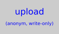Upload (anonym, write-only)